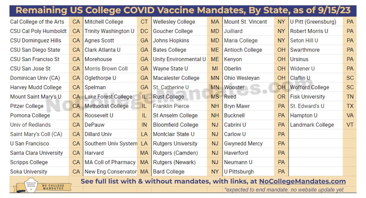 The insanity continues at 80 colleges still mandating COVID injections for one of the lowest risk populations. They have zero efficacy and safety data for the the newly approved COVID injections. It is incomprehensible that this remains a reality.