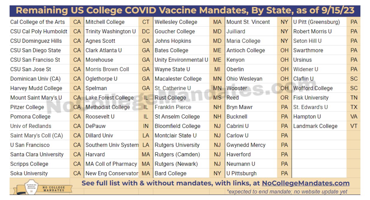 No College Mandates on X: "The insanity continues at 80 colleges still  mandating COVID injections for one of the lowest risk populations. They  have zero efficacy and safety data for the the