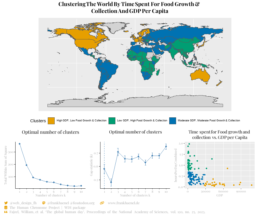 web_design_fh's tweet photo. #TidyTuesday Week 37:
🌍 Explore the world's clustering based on GDP per capita and food growth time! 📊🗺️ 
🔗 Code: https://t.co/3PPzdKGja4
🤓🌐 #DataAnalysis #Clustering #GDP #FoodGrowth #WorldMap #r4ds #rstats #dataviz https://t.co/wniVulSXlW