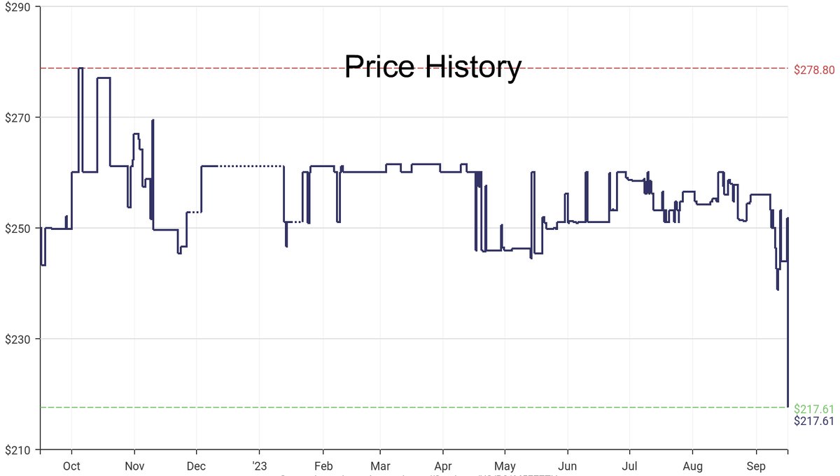 DeepPrice's tweet image. Lowest price on Amazon.com for Fish Finders &amp;amp; Depth Finders  from Humminbird #dpdLowestPrice #Humminbird #FishFindersDepthFinders
Only $217.61
amazon.com/dp/B01M5E7ZTH?…