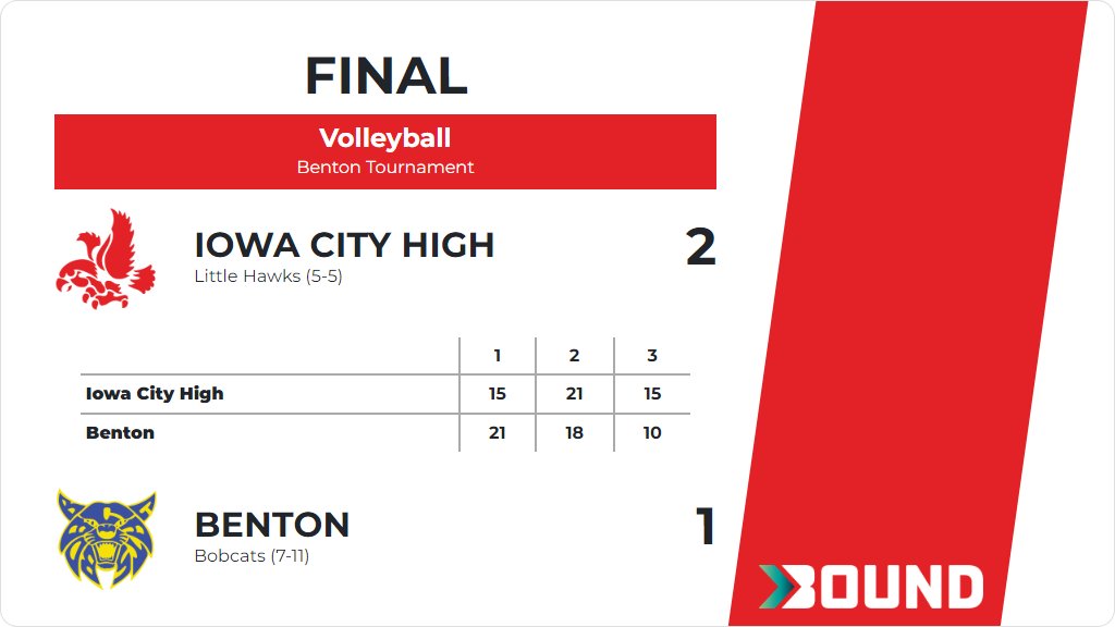 Volleyball (Varsity) Score Posted - Iowa City High Little Hawks defeat Benton Bobcats 2-1 (15-21, 21-18, 15-10). gobound.com/ia/ighsau/vb/2…