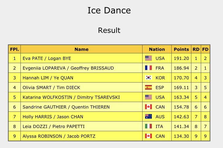AnythingGOE's tweet image. Autumn Classic - Ice Dance Final results #ACI23