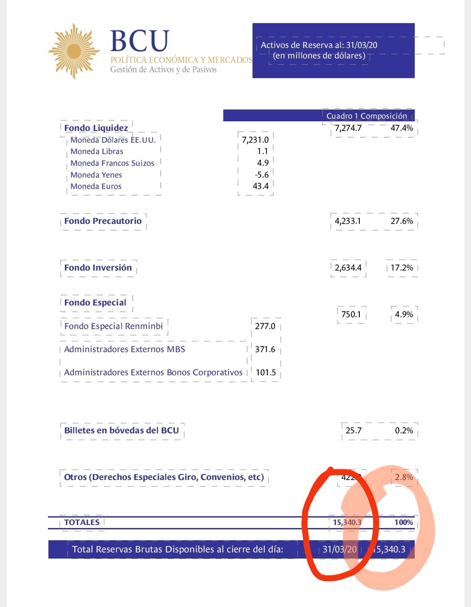 ardeleo's tweet photo. Cuál será la fuga de dólar que habla este sr
Marzo 2020 y Marzo 2023 https://t.co/h9K5LO0VlX