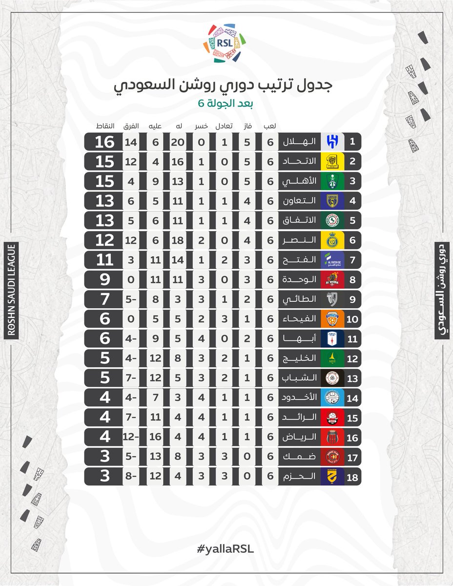 SPL's tweet photo. الهلال يتصدر مع أكبر فارق تهديفي بعد نهاية الجولة السادسة 🔵

جدول ترتيب فرق #دوري_روشن_السعودي 🔢

#yallaRSL https://t.co/3wXDj5wAKv
