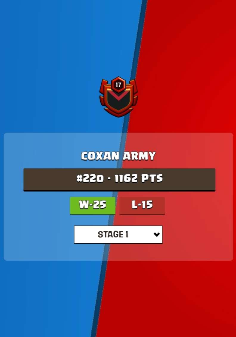 CoxanArmy's tweet photo. Wow! What an awesome ending to these ladder matches! 17 of those matches were won by 1 star! For a team that just started we have grown together! We like to thank @PEKKACHU911 for his awesome builds which were vital in these ladder matches! 
We finished ranked #197 https://t.co/1Hj6Dfn4qY