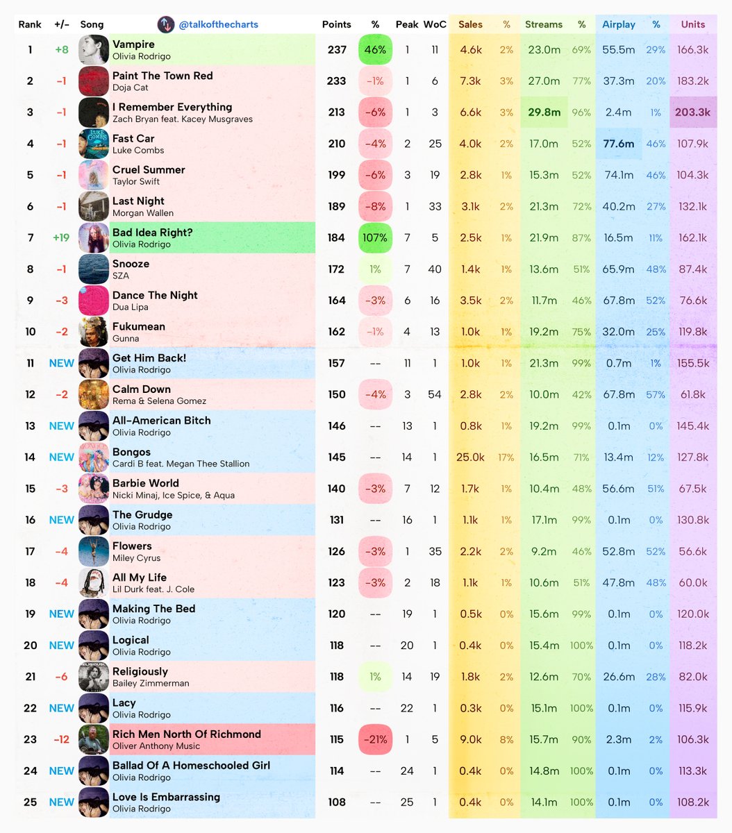 talkofthecharts's tweet image. Billboard Hot 100 Final Predictions (chart dated September 23, 2023)