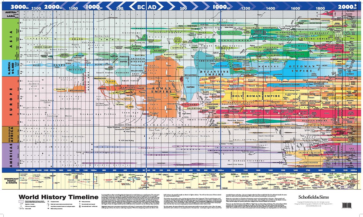 archaeologyart's tweet photo. World History Timeline. Credit: Schofield &amp; Sims. https://t.co/Q4o6isz8dx