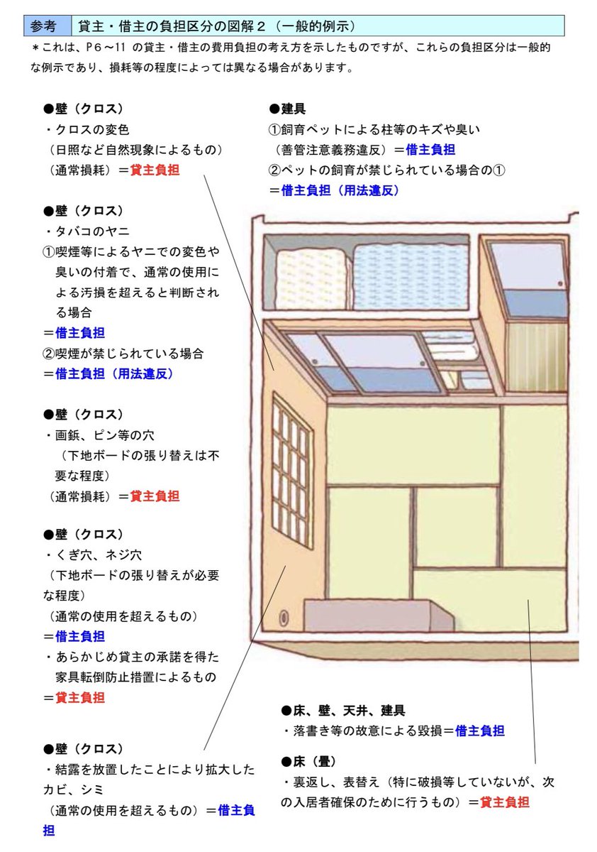 trawi_site's tweet photo. 東京マジです。賃貸の退去でトラブルが多いから『賃貸住宅トラブル防止ガイドラインを"無料"で公開中』。貸し主と借り主の負担が、図解で分かる。「経年変化や通常の損耗」、「故意や過失、ペットによるキズ」でお金を払う人が変わる。壁の穴、床の変色、鍵の取り替え、庭の手入れまでチェックできる。

有益な図解と、リンクは↓

【出典】東京都住宅政策本部より引用