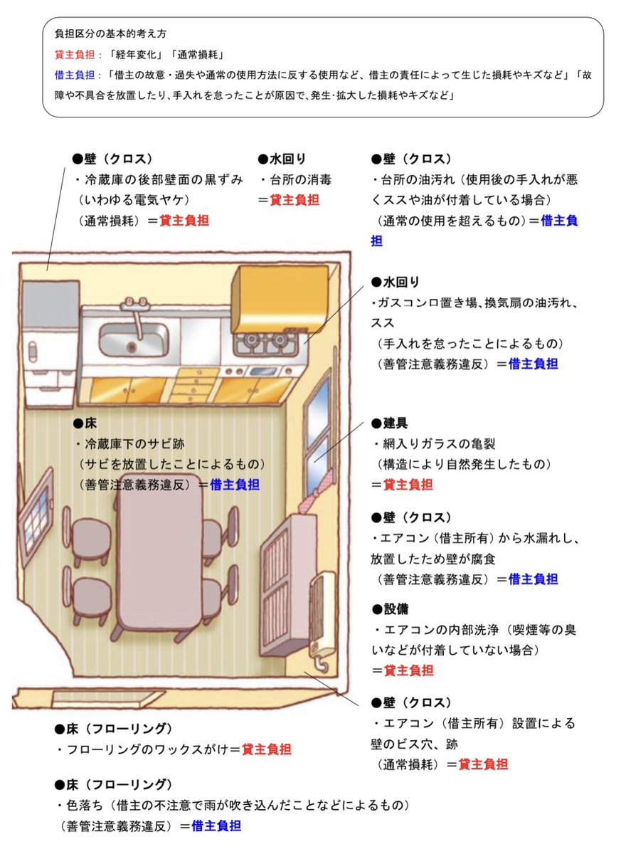 trawi_site's tweet photo. 東京マジです。賃貸の退去でトラブルが多いから『賃貸住宅トラブル防止ガイドラインを"無料"で公開中』。貸し主と借り主の負担が、図解で分かる。「経年変化や通常の損耗」、「故意や過失、ペットによるキズ」でお金を払う人が変わる。壁の穴、床の変色、鍵の取り替え、庭の手入れまでチェックできる。

有益な図解と、リンクは↓

【出典】東京都住宅政策本部より引用