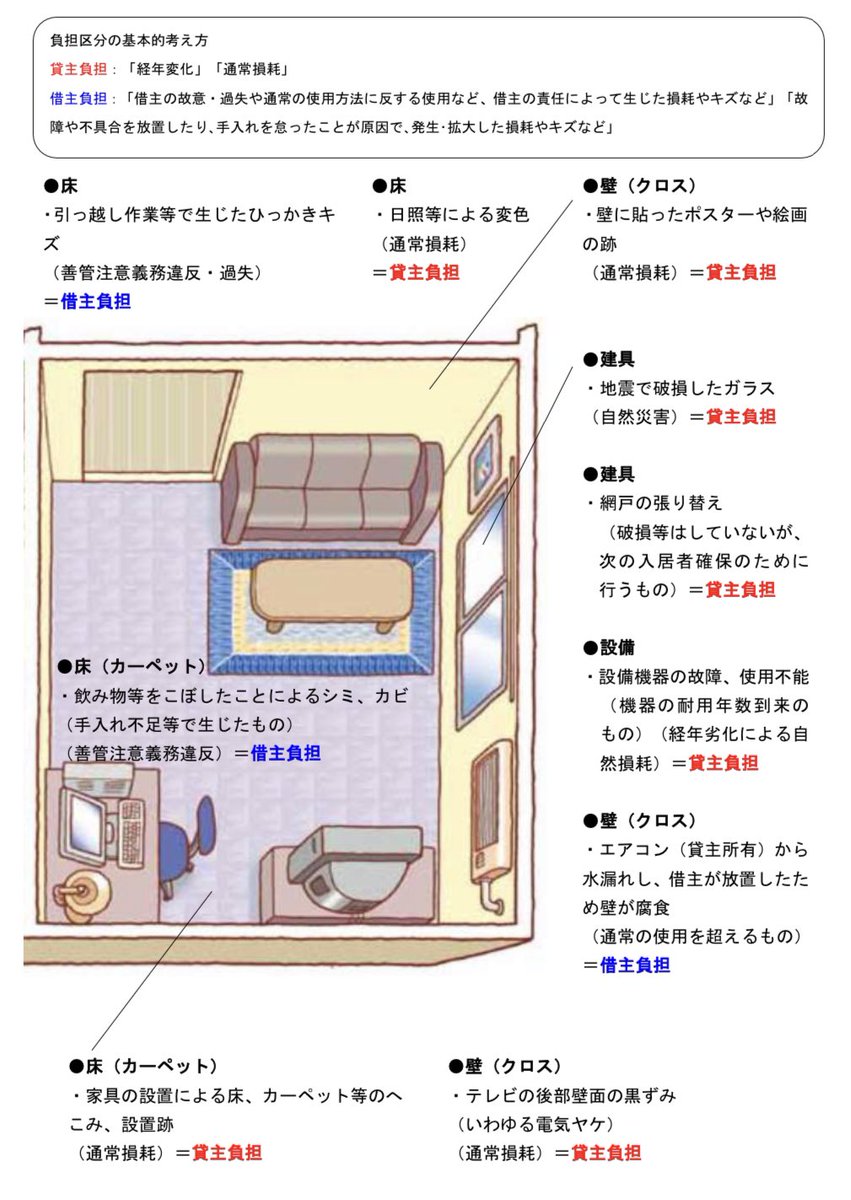 trawi_site's tweet photo. 東京マジです。賃貸の退去でトラブルが多いから『賃貸住宅トラブル防止ガイドラインを"無料"で公開中』。貸し主と借り主の負担が、図解で分かる。「経年変化や通常の損耗」、「故意や過失、ペットによるキズ」でお金を払う人が変わる。壁の穴、床の変色、鍵の取り替え、庭の手入れまでチェックできる。

有益な図解と、リンクは↓

【出典】東京都住宅政策本部より引用