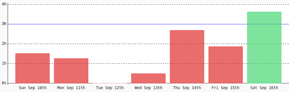 Maurice18746499's tweet photo. Day 245 of #100DaysOfCode. Today I coded 3 hrs 37 mins towards my @WakaTime goal of coding 3 hrs per day ✔️ https://t.co/SJb0IUwkmo https://t.co/sBBsYlw4bp