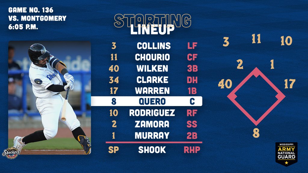 BiloxiShuckers's tweet photo. Win today? Keep the playoff hopes alive. Join us for our final Saturday game of the regular season!!
🚪 5:00 p.m.
⚾️ 6:05 p.m.
📍 MGM Park
📻 https://t.co/nMLTMfoGQH
📺 Bally Live App, https://t.co/Na2xnzftQD (FREE!!!!)
📸 Mike Krebs
#ShuckYeah #MSANG https://t.co/M95ljeDApB