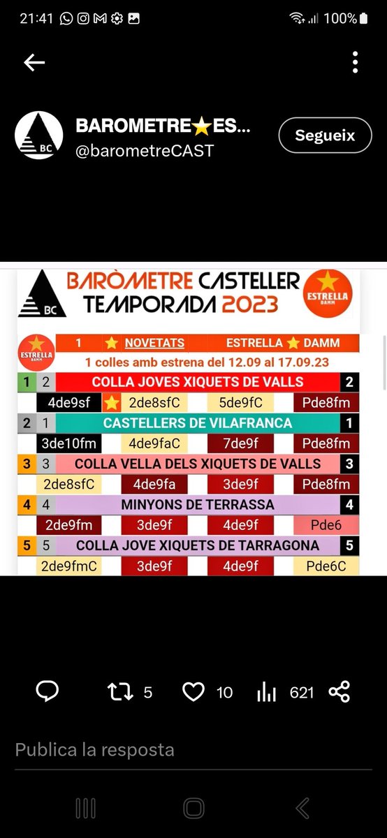 pepcjxv's tweet image. Veure això i sentir que som la colla de les sorpreses, la colla que assaja poc, la que que no té gent, la colla que... som @jovesvalls una colla de #castells de més de 200 anys que treballem com a cabrons, sense subvencions,  sense control dels medis, però un gra al cul per molts