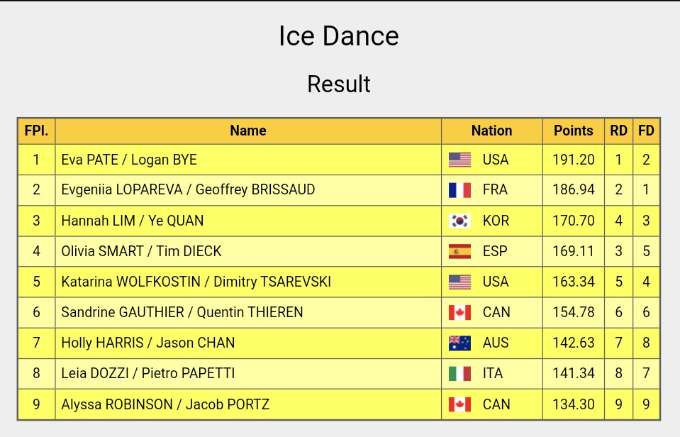 InTheLoPodcast's tweet photo. Final result after the Ice Dance event at #ACI23
π₯#EvaPate/#LoganBye (USA) - FD: 114.18, Total: 191.20
π₯#EvgeniiaLopareva/#GeoffreyBrissaud (FRA) - FD: 114.66, Total: 186.94
π₯ #HannahLim/#YeQuan (KOR) - FD: 102.65, Total: 170.70 https://t.co/Jo9ejNelq6