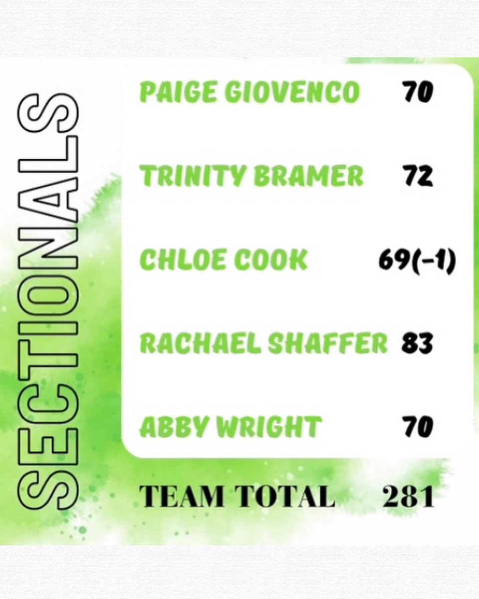 Record round today for Floyd Girls Golf!
@joshcooknewstri <a href="/indianahsgolf/">Indiana HS Golf</a>