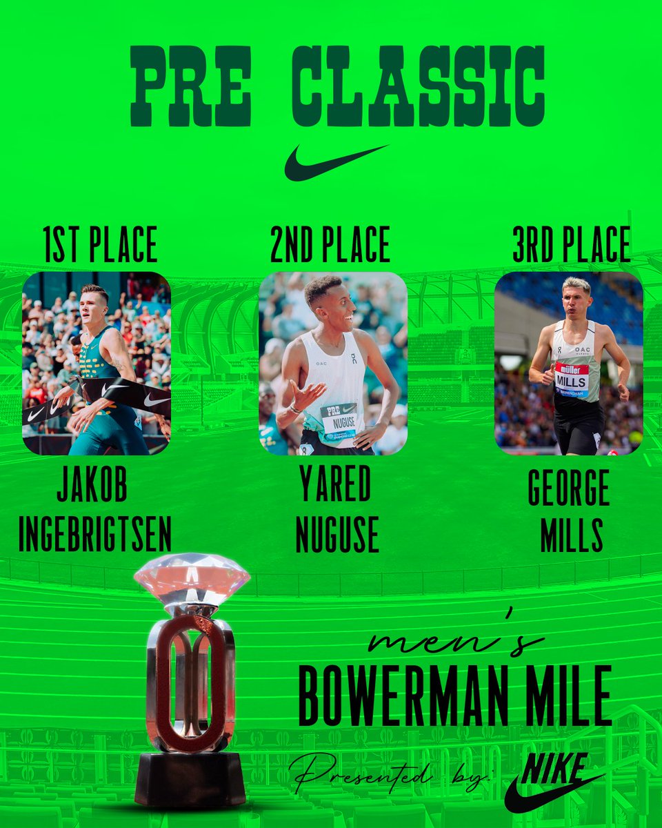 The fastest mile in 24 YEARS‼️‼️ Jakob Ingebrigtsen sets a new #PreClassic meet record! 1⃣ Jakob Ingebrigtsen | 3:43.73 2⃣ Yared Nuguse | 3:43.97 3⃣ George Mills | 3:47.65 Presented by Nike #EugeneDL 🇺🇸