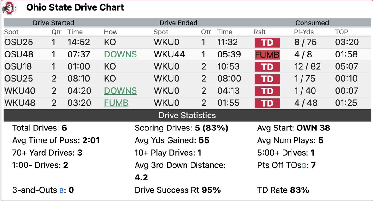 Seems like the Ohio State offense is finding its groove.