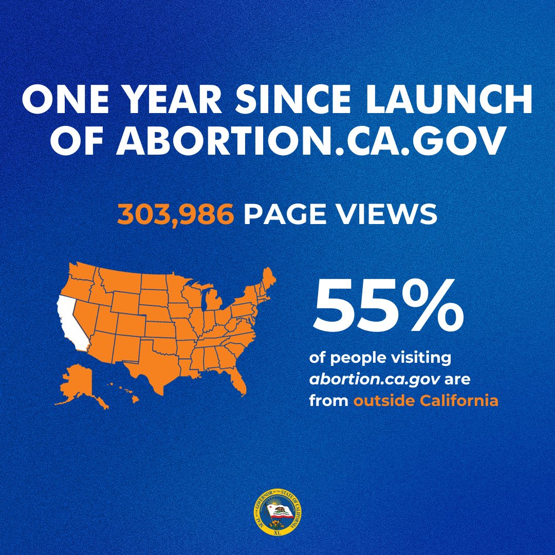 1 year after abortion.ca.gov launched, 100,000+ Americans have used this resource to safely access reproductive health care information—the majority outside CA.
 
As other states attack &amp; restrict reproductive rights we're doubling down on protecting &amp; expanding services.
