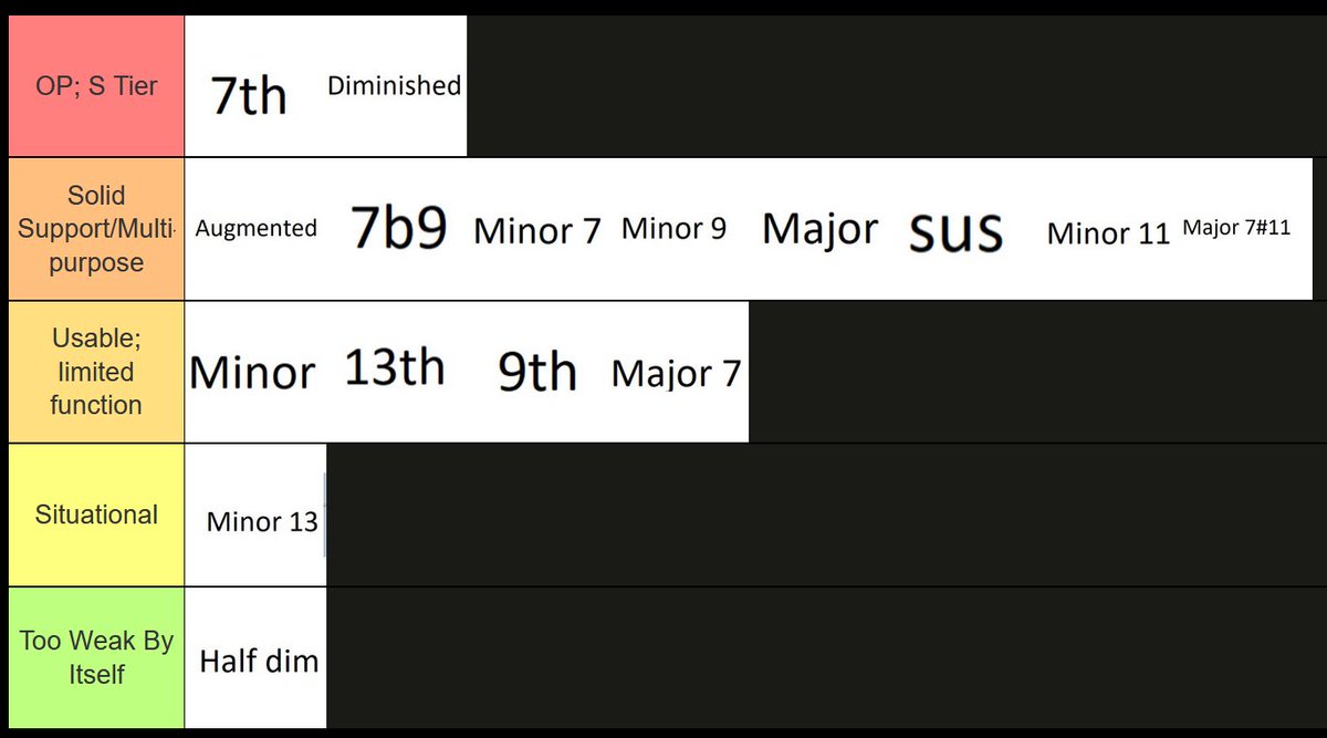 PatBartMusic's tweet image. Chords in jazz - RANKED, for competitive play, based on jazz patch 8.0. All chords are viable in casual play. This is just based on my experience as a competitive player for the past 12+ years and studying how the meta has evolved over time. Video coming soon.