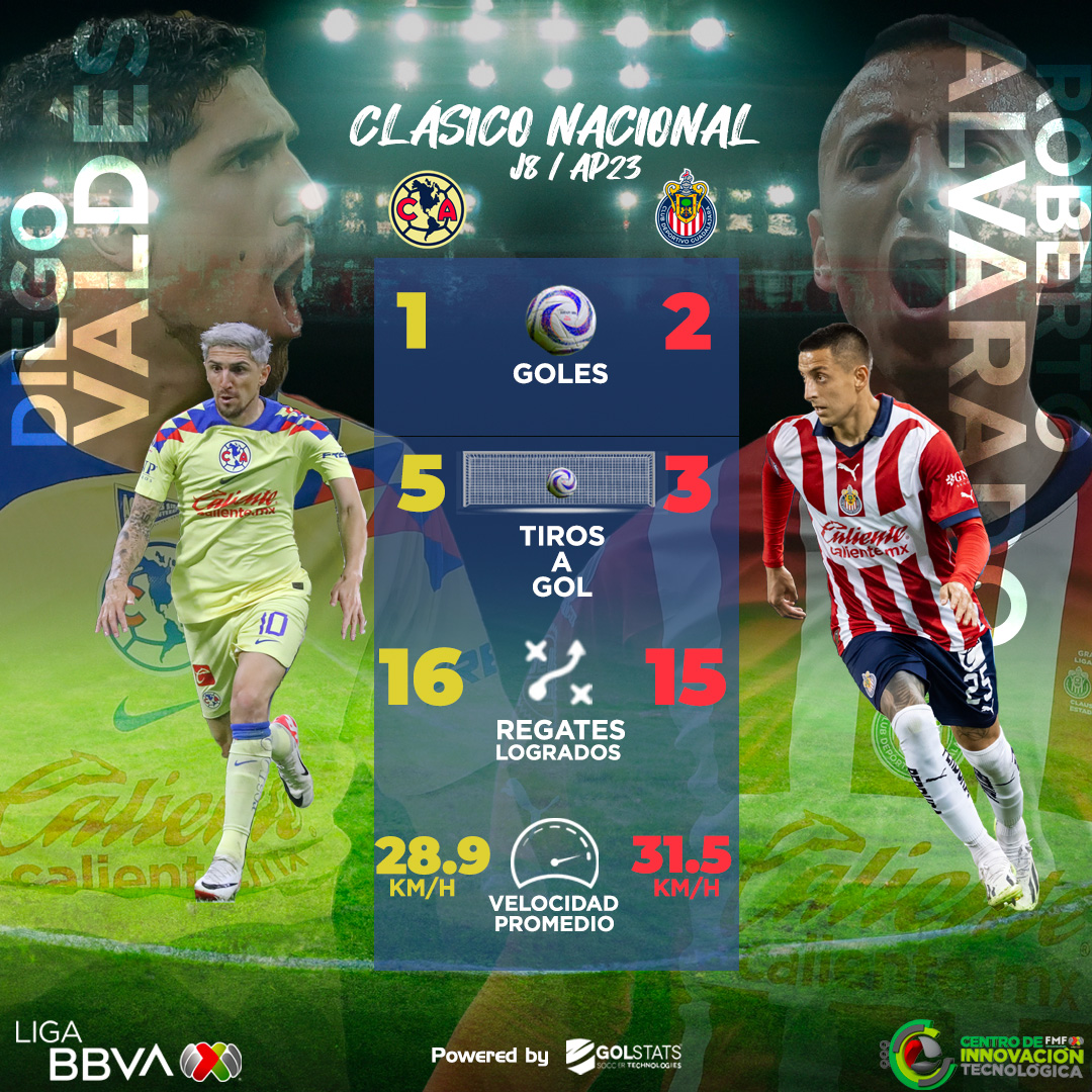 LigaBBVAMX's tweet photo. Los motores de sus Clubes. 🏁

Diego Valdés  🦅 y Roberto Alvarado 🐐 serán dos de los encargados de generar ocasiones de gol en el #ClásicoDeMéxico.

El ganador de este interesante duelo será_______.

#LigaBBVAMX | #DatosCITEC ⚽📊 https://t.co/zaK4ggQG2n