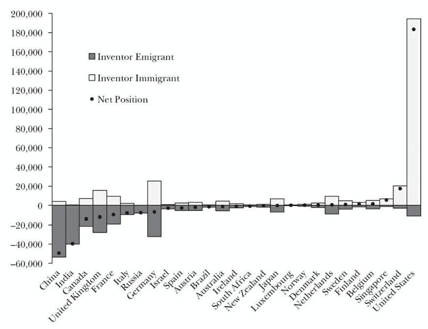 The U.S. really wins on brain drain.

In fact, between 2001 and 2010, it received more inventors than everyone else combined. Its net inventor receipt makes it hard to see anyone else on the chart!