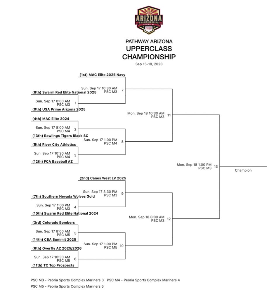 Top Prospects (@tctopprospects) on Twitter photo Both teams make the Championship bracket at the <a href="/PathwayBB/">Pathway Baseball</a> Arizona Championships! Letās get to work tomorrow fellas! Both teams make the Championship bracket at the <a href="/PathwayBB/">Pathway Baseball</a> Arizona Championships! Letās get to work tomorrow fellas!