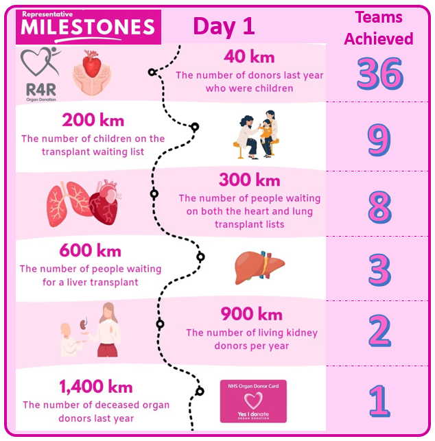 #RaceforRecipients milestones are meaningful with each kilometre travelled dedicated to organ donors, the lives they save and those waiting for a life saving transplant! Loads of milestones achieved today!! 🏊🏿‍♀️🚴‍♀️🏃🏻‍♂️🚶🏾‍♂️ Huge day 1 effort from all taking part!! @NHSOrganDonor