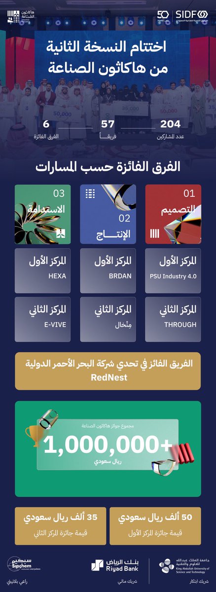 SIDFSA's tweet photo. في ختام النسخة الثانية من #هاكاثون_الصناعة، وتحت شعار #دع_أفكارك_تضيء، 6 فرق مبدعة تحصد جوائز المسارات الثلاث: التصميم، الإنتاج، والاستدامة.
 
#الصندوق_الصناعي https://t.co/9P2ymiYH2P