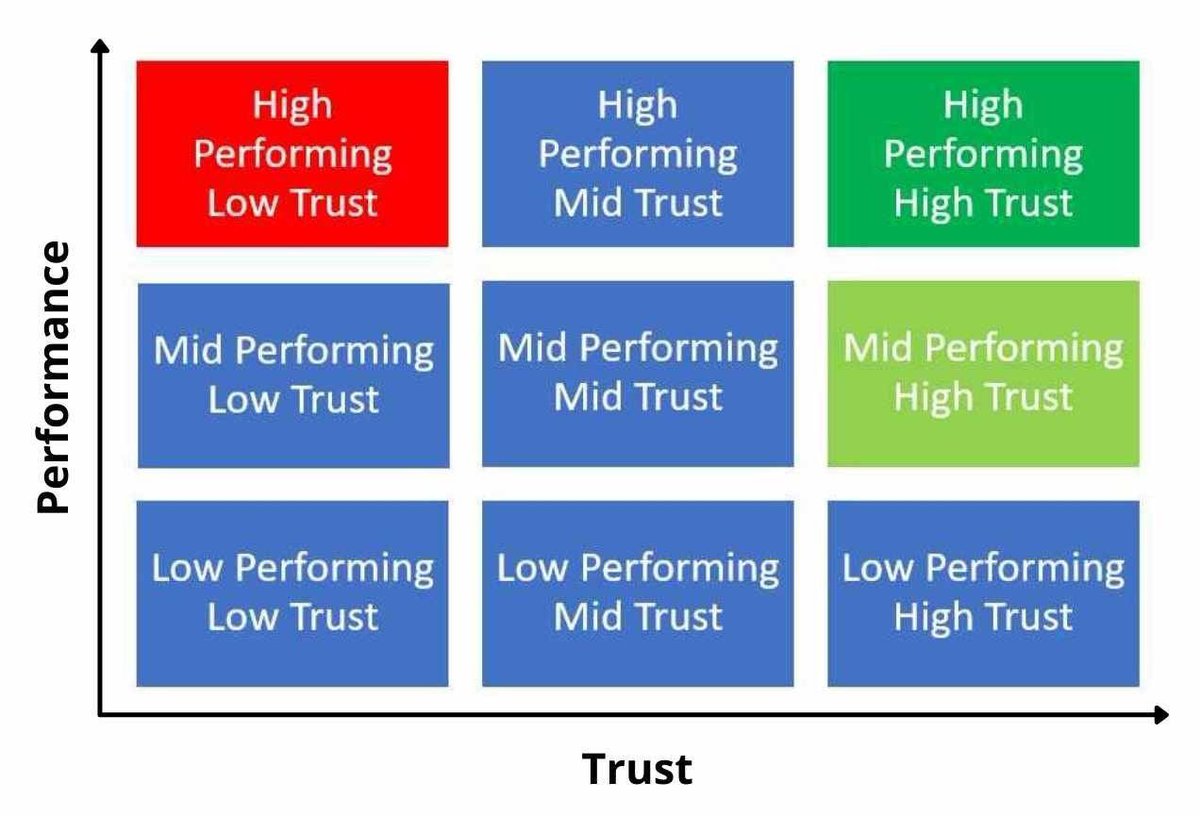 mirvatalasnag's tweet image. #LeadershipCourse

A) Words matter
❌Manpower
✅Workforce, human resources, squad, personnel, crew, team

B) Trust
❌High performance w l̳o̳w̳ ̳t̳r̳u̳s̳t̳ 
✅High performance w h̳i̳g̳h̳ ̳t̳r̳u̳s̳t̳ OR mid performance w h̳i̳g̳h̳ ̳t̳r̳u̳s̳t̳

C) High performing teams: 
🥇T̳r̳u̳s̳t̳…