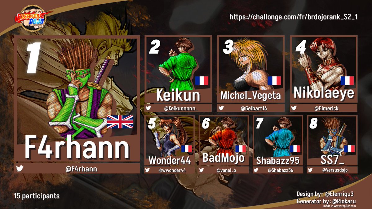 『 Breakers Dojo Ranking Tournament S2 #1 』
🏆 TOP 8 RESULTS 🏆 

🥇 <a href="/f4rhann/">Farhan</a> 5pts
🥈 <a href="/Keikunnnnn_/">Keikun</a> 4pts
🥉 <a href="/Gelbart14/">Zero Vital Michel végéta</a> 3pts

Followed by:
<a href="/eimerick/">Nikolaeye</a>
<a href="/wwonder44/">Wonder44</a>
<a href="/vanel_b/">Bad Mojo</a>
<a href="/Shabazz56/">Shabazz</a>
<a href="/VersusDojo/">Gwak & Fun !!!</a>

Thank you all for coming for this first ranking after our hiatus! 🫶