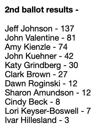 Here are the results of the 2nd ballot of the Bishop Election