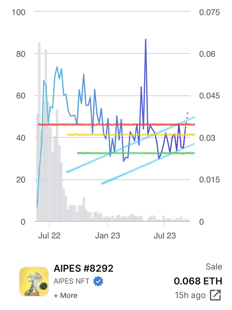 chartviz's tweet photo. Chart(s): @AIPESnft_
Date: 9/16/23 @ 6:07 pm est
🖍👀
#WeOwnThisAIPEShit
#aipes #ai #aiart #ainft #NFT #NFTs #NFTCommunity #chartviz #chart #nftchart #aiartcommunity #art #AIPESgallery https://t.co/gbZ7mphhmp