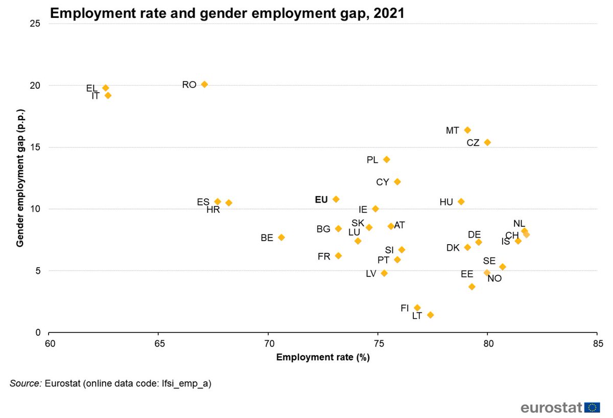 W20EUorg (@w20euorg) on Twitter photo 5/16 And <a href="/vonderleyen/">Ursula von der Leyen</a> mentions #youth and #NEETS, who are both more likely to be women. Yes, in the #EU #youngwomen are less likely than young men to leave home, get an #education, or hold down a job outside the home for money. #genderjobgap #stereotypes
ec.europa.eu/eurostat/stati… 5/16 And <a href="/vonderleyen/">Ursula von der Leyen</a> mentions #youth and #NEETS, who are both more likely to be women. Yes, in the #EU #youngwomen are less likely than young men to leave home, get an #education, or hold down a job outside the home for money. #genderjobgap #stereotypes
ec.europa.eu/eurostat/stati…