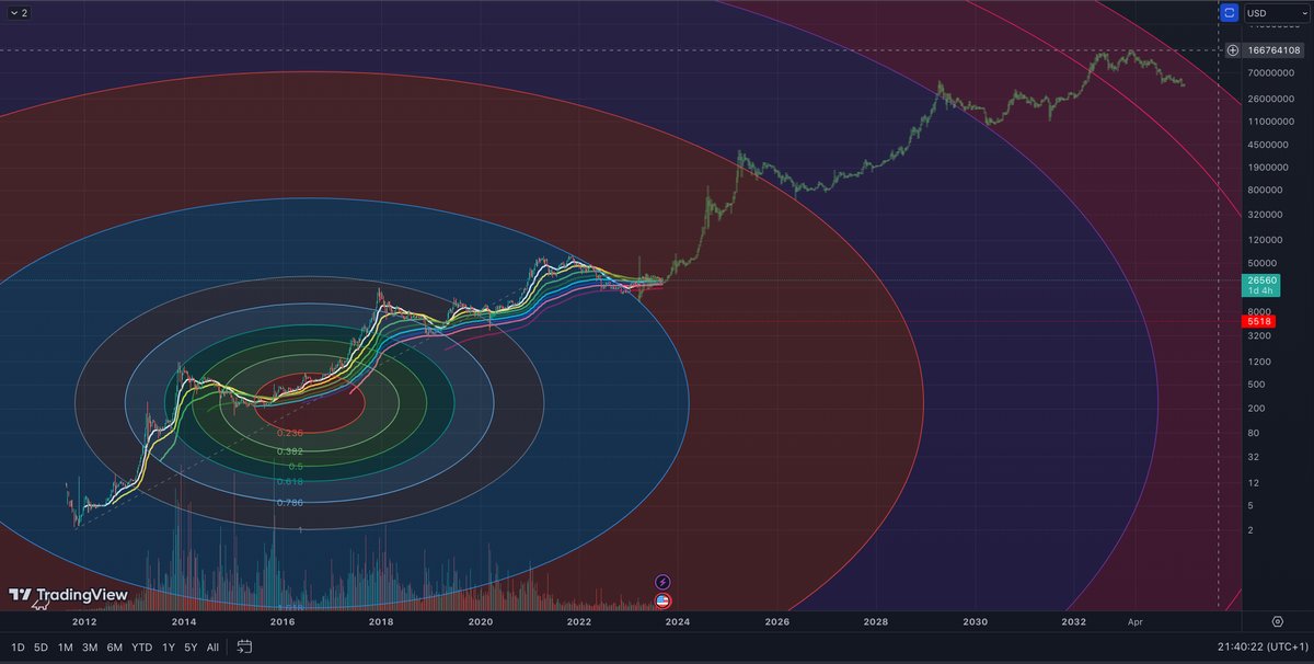 evikzzz's tweet photo. BTC - You'l need just a fraction they said ;) 🧠 https://t.co/XXqisNX2Sy