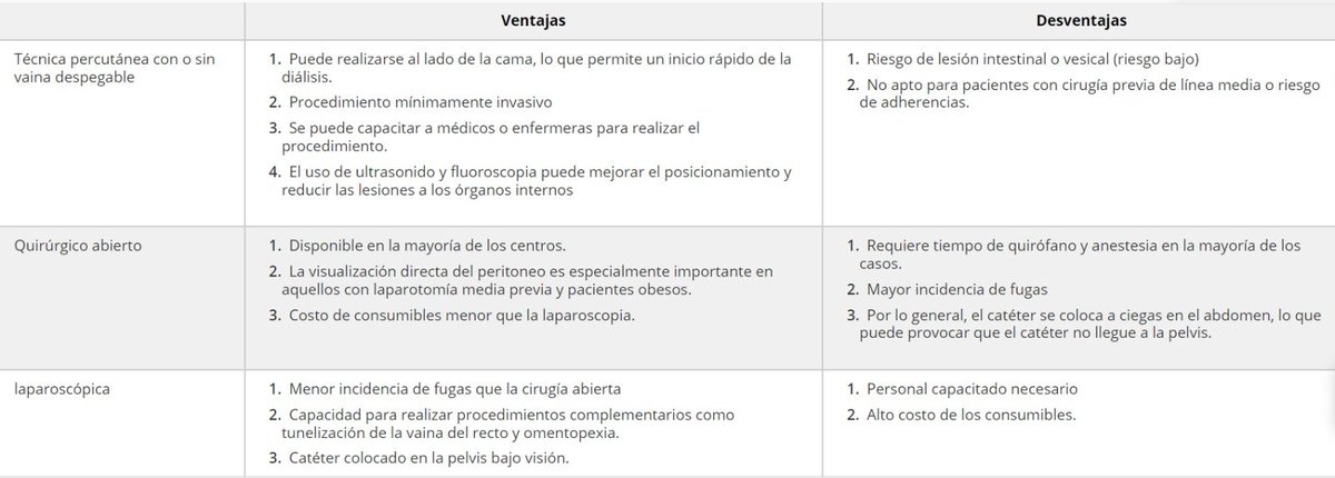 AvelRomanNeph's tweet image. Algunas ventajas y desventajas de la colocación percutanea de cateter #Tenckhoff

#Interventionalnephrology #IN #NefrologiaIntervencionista #PDCatheter