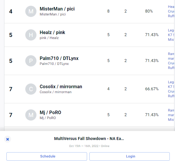1st at this xanadu in smash ult 
2nd at $10k flash party summer open
finalist at $10k multiversus NA east fall showdown

bottom 1 at every game that isn't a plat fighter💪