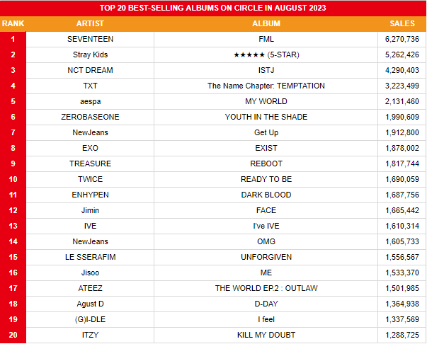 koreansales_twt's tweet photo. Best-selling Album on Circle Chart in 2023 (January~August)

1. #SEVENTEEN FML
2. #StrayKids ★★★★★ (5-STAR)
3. #NCTDREAM ISTJ
4. #TXT The Name Chapter: TEMPTATION
5. #aespa MY WORLD
6. #ZEROBASEONE YOUTH IN THE SHADE
7. #NewJeans Get Up
8. #EXO EXIST
9. #TREASURE REBOOT
10. #TWICE READY TO BE
11. #ENHYPEN DARK BLOOD
12. #Jimin FACE
13. #IVE I've IVE
14. #NewJeans OMG
15. #LE_SSERAFIM UNFORGIVEN
16. #JISOO ME
17. #ATEEZ THE WORLD EP.2 : OUTLAW
18. #AgustD D-DAY
19. #GIDLE I feel
20. #ITZY KILL MY DOUBT