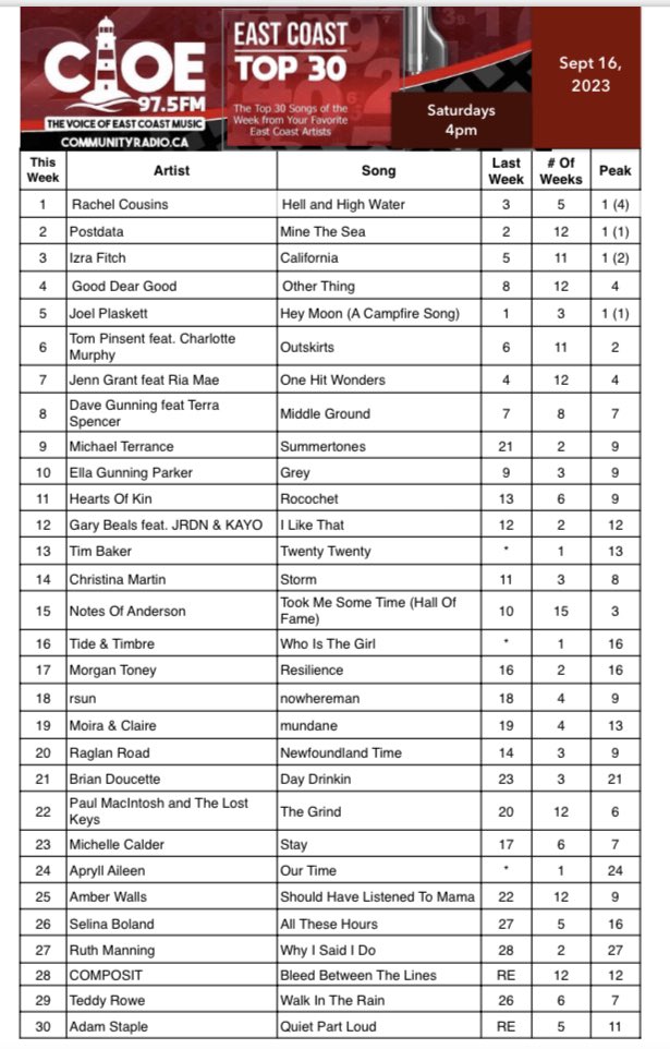 East Coast Top 30 for September 16, 2023

#1 <a href="/RachelbCousins/">Rachel Cousins</a> 

Highest Debut <a href="/heytimbaker/">tim baker</a> 

Biggest Mover - Michael Terrance

Biggest Comeback @wearecomposit 

Hall Of Fame - Notes Of Anderson 

The top 30 will be rebroadcast Wednesday at 10pm