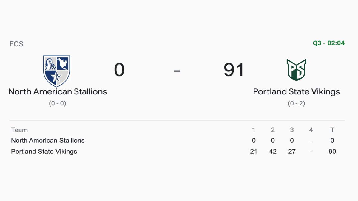 RedditCFB's tweet photo. Portland State has 91 points in 3rd quarter, we are officially on 💯 watch. 👀👀👀 https://t.co/IdGX1ucwd7
