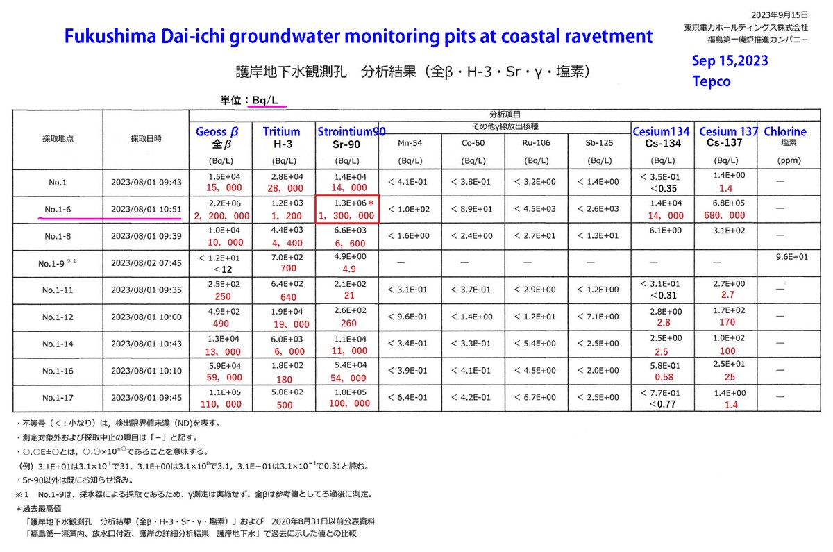 LeilaniAthenai1's tweet photo. 9/15
#Fukushima No1 groundwater monitor pit 1-6
Grossβ=2.2 Mn Bq/L
#Strontium90(β emitter)=1.3 Mn,record high,after 12 yrs
Failed icewall
Tepco in trouble w/filtering more groundwater?
#Japan govt/Tepco can't handle
Int'l fund WANTED for deep wall to shut out gwater
TY for chart https://t.co/RsRFjuBAAQ
