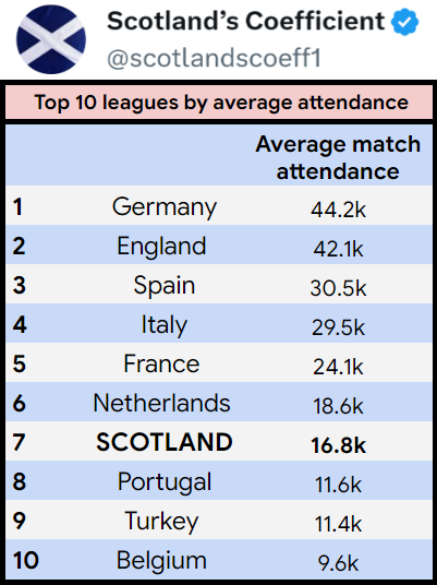 scotlandscoeff1's tweet photo. 🏟️🏴󠁧󠁢󠁳󠁣󠁴󠁿⚽️ UEFA top tier attendances ⚽️🏴󠁧󠁢󠁳󠁣󠁴󠁿🏟️ 

🇪🇺 UEFA this week released their latest analysis of European football, for season 2022/23: the "European Club Talent and Competition Landscape report"

🏆 In all competitions in 2022/23, over 5.5million supporters attended football games in Scotland - in a country of 5.43million people!

🏴󠁧󠁢󠁳󠁣󠁴󠁿 As usual, Scotland has the highest per capita attendance in all of Europe, by some distance! 

🥇 Scotland are 1st per capita, 7th for average, and 8th for total top tier attendance

🌍 We are only 24th in terms of population

🏟️ 18.42 top tier attendees per 1000 people, almost 80% more than Portugal🇵🇹 who are number 2 in the top 10 league

5⃣ Scotland's total attendances are up 5% since 2019 & it was our highest number in 20+ years

(Tweet 1/5)