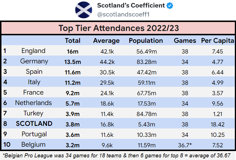 scotlandscoeff1's tweet photo. 🏟️🏴󠁧󠁢󠁳󠁣󠁴󠁿⚽️ UEFA top tier attendances ⚽️🏴󠁧󠁢󠁳󠁣󠁴󠁿🏟️ 

🇪🇺 UEFA this week released their latest analysis of European football, for season 2022/23: the "European Club Talent and Competition Landscape report"

🏆 In all competitions in 2022/23, over 5.5million supporters attended football games in Scotland - in a country of 5.43million people!

🏴󠁧󠁢󠁳󠁣󠁴󠁿 As usual, Scotland has the highest per capita attendance in all of Europe, by some distance! 

🥇 Scotland are 1st per capita, 7th for average, and 8th for total top tier attendance

🌍 We are only 24th in terms of population

🏟️ 18.42 top tier attendees per 1000 people, almost 80% more than Portugal🇵🇹 who are number 2 in the top 10 league

5⃣ Scotland's total attendances are up 5% since 2019 & it was our highest number in 20+ years

(Tweet 1/5)