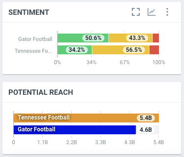 UFAtlasLab's tweet photo. We compared social activity related to @GatorsFB vs @Vol_Football over the past week, and here's what we're seeing: higher volume and engagement from Tennessee, but more positive sentiment from Florida. #GDDB https://t.co/kjdpIDVBSH