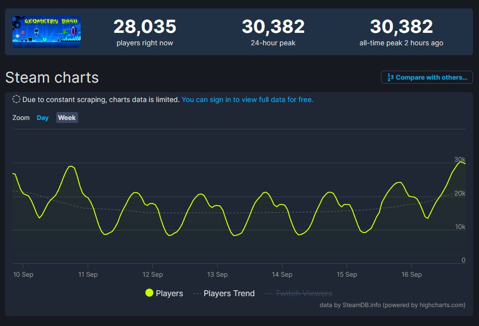 Geometry Dash Reaches New Peak Live Player Count Of 30,000 On Steam