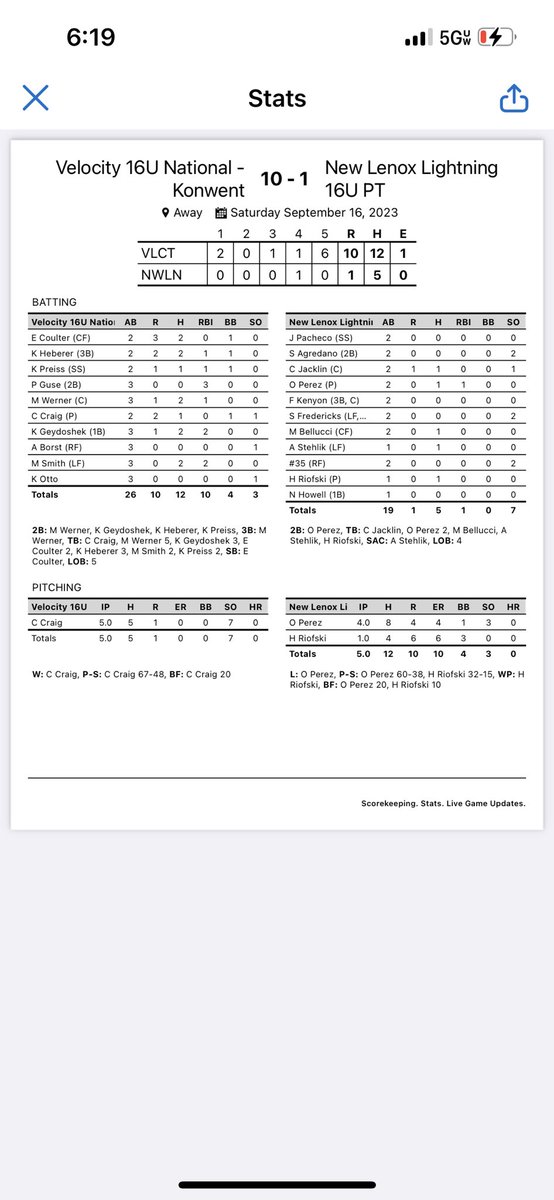 Velocity 18U National (@velocity16unat) on Twitter photo Recap for game #2
Cali Craig with a great performance on the mound!
<a href="/CoulterEmersyn/">emersyn coulter</a> and <a href="/KayleeHeberer/">Kaylee Heberer</a> going 2/2! <a href="/madtown2025/">Madison Werner</a> <a href="/KatieGeydoshek/">Katie Geydoshek</a> <a href="/smithmarlee03/">Marlee Smith</a> going 2/3!
Doubles from: <a href="/madtown2025/">Madison Werner</a> <a href="/KatieGeydoshek/">Katie Geydoshek</a> <a href="/KayleeHeberer/">Kaylee Heberer</a> <a href="/kayla_preiss97/">Kayla Preiss</a>
Triple from <a href="/madtown2025/">Madison Werner</a> ! Recap for game #2
Cali Craig with a great performance on the mound!
<a href="/CoulterEmersyn/">emersyn coulter</a> and <a href="/KayleeHeberer/">Kaylee Heberer</a> going 2/2! <a href="/madtown2025/">Madison Werner</a> <a href="/KatieGeydoshek/">Katie Geydoshek</a> <a href="/smithmarlee03/">Marlee Smith</a> going 2/3!
Doubles from: <a href="/madtown2025/">Madison Werner</a> <a href="/KatieGeydoshek/">Katie Geydoshek</a> <a href="/KayleeHeberer/">Kaylee Heberer</a> <a href="/kayla_preiss97/">Kayla Preiss</a>
Triple from <a href="/madtown2025/">Madison Werner</a> !