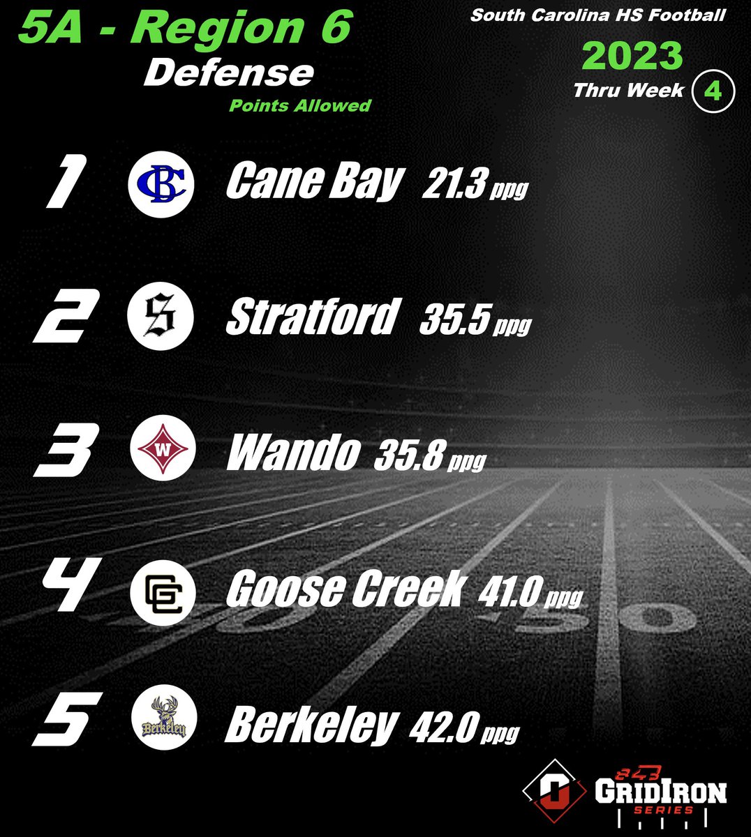 SalAcademy's tweet photo. 5A - Region 6: Defensive Rankings thru week 4 https://t.co/uKvkkXxT4j