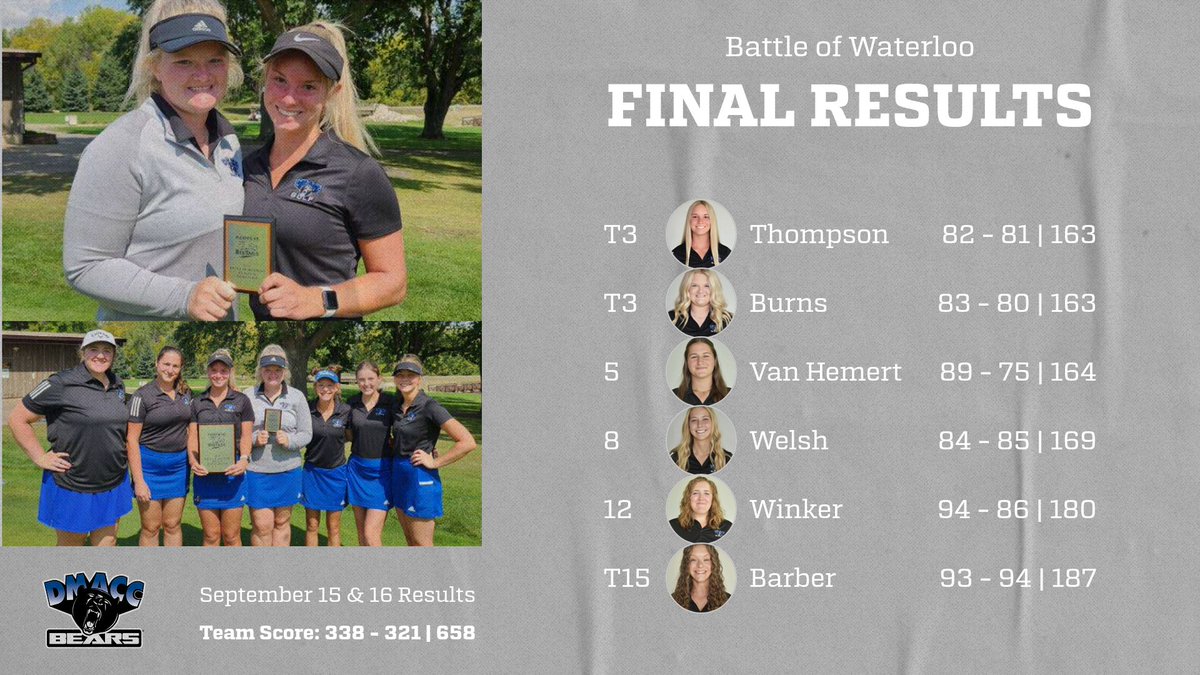 Here's the results for the Battle of Waterloo two day tournament! Your DMACC Bears are the women's champions with a total score of 658! 

Congrats to Meg Thompson and Annie Burns for tieing for third place! 

Halle Hagberg shot: 100 - 95 | 195!
