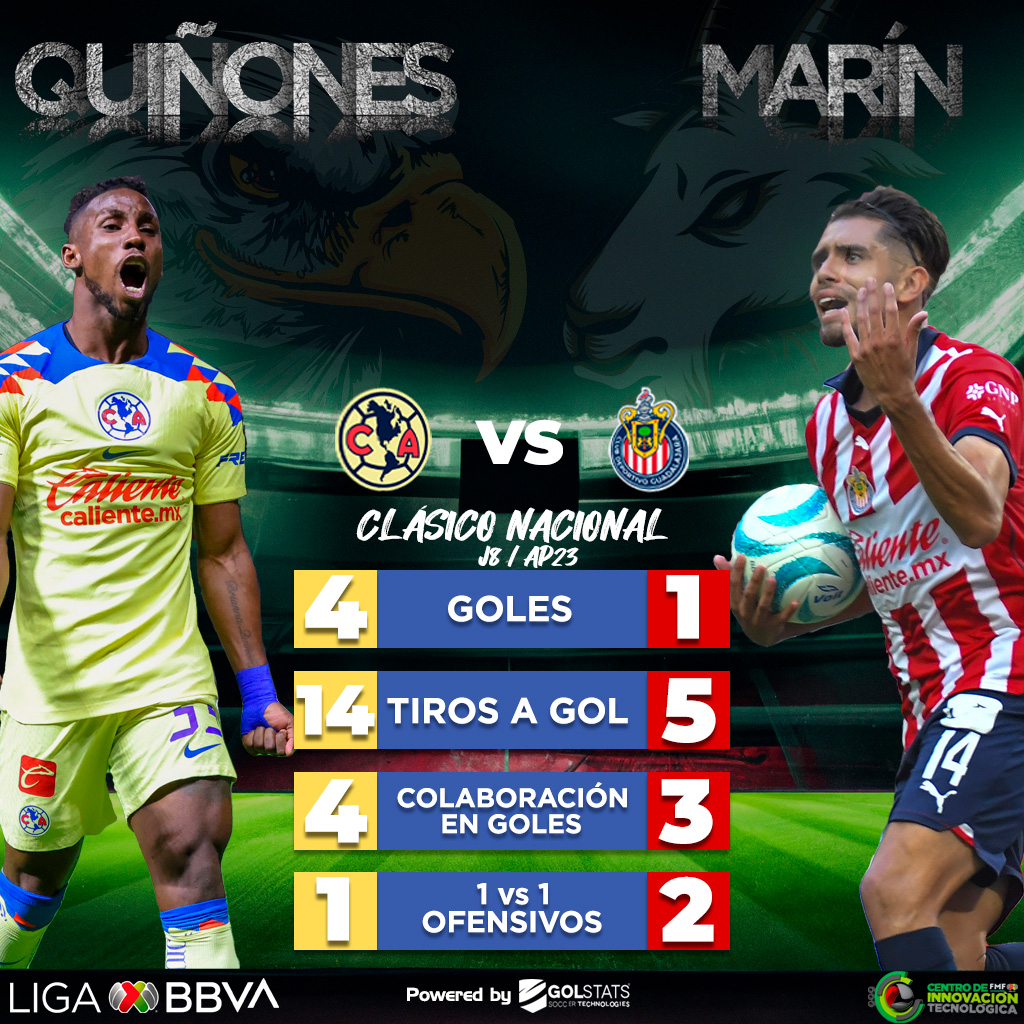 LigaBBVAMX's tweet photo. Responsables de los goles 👀

Julián Quiñones y Ricardo Marín son las referencias ofensivas de @ClubAmerica y @Chivas respectivamente.

¿Quién se hará presente en el marcador en el #ClásicoDeMéxico?

#LigaBBVAMX | #DatosCITEC 📊⚽ https://t.co/QL9vLuAuxf