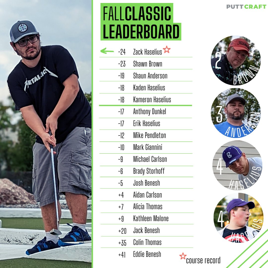 puttcraft's tweet photo. LEADERBOARD: Fall Classic | Zack Haselius holds off Shawn Brown late 
-
A new course record, another 6th place finish, a streak coming to a close and some 'Player Ranking' clarity. All that and more on tonight's episode of the Putt Craft podcast https://t.co/hHTqZVHKwE