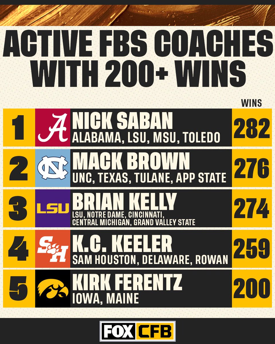 These coaches are piling up the wins 💯 💯